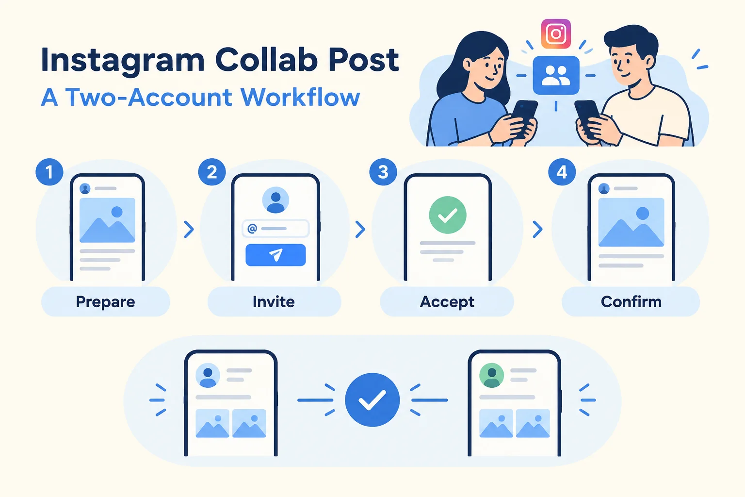 Editorial illustration for Instagram Collab Post: A Two-Account Workflow.