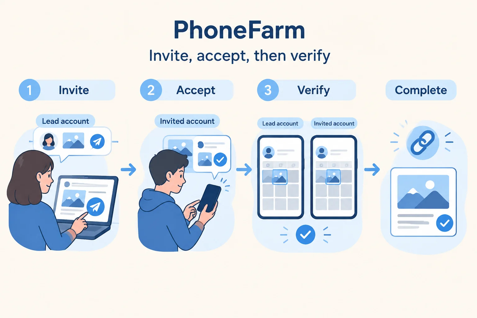Illustration of Invite, accept, then verify.