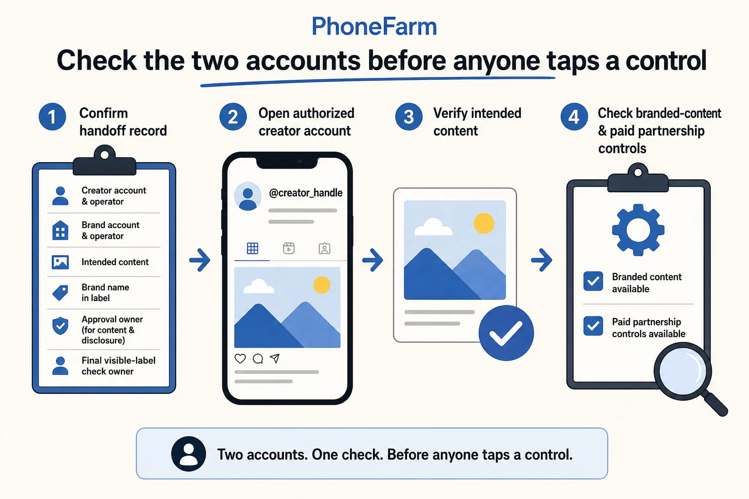 AI-generated conceptual checklist for two authorized accounts and conditional Instagram controls.