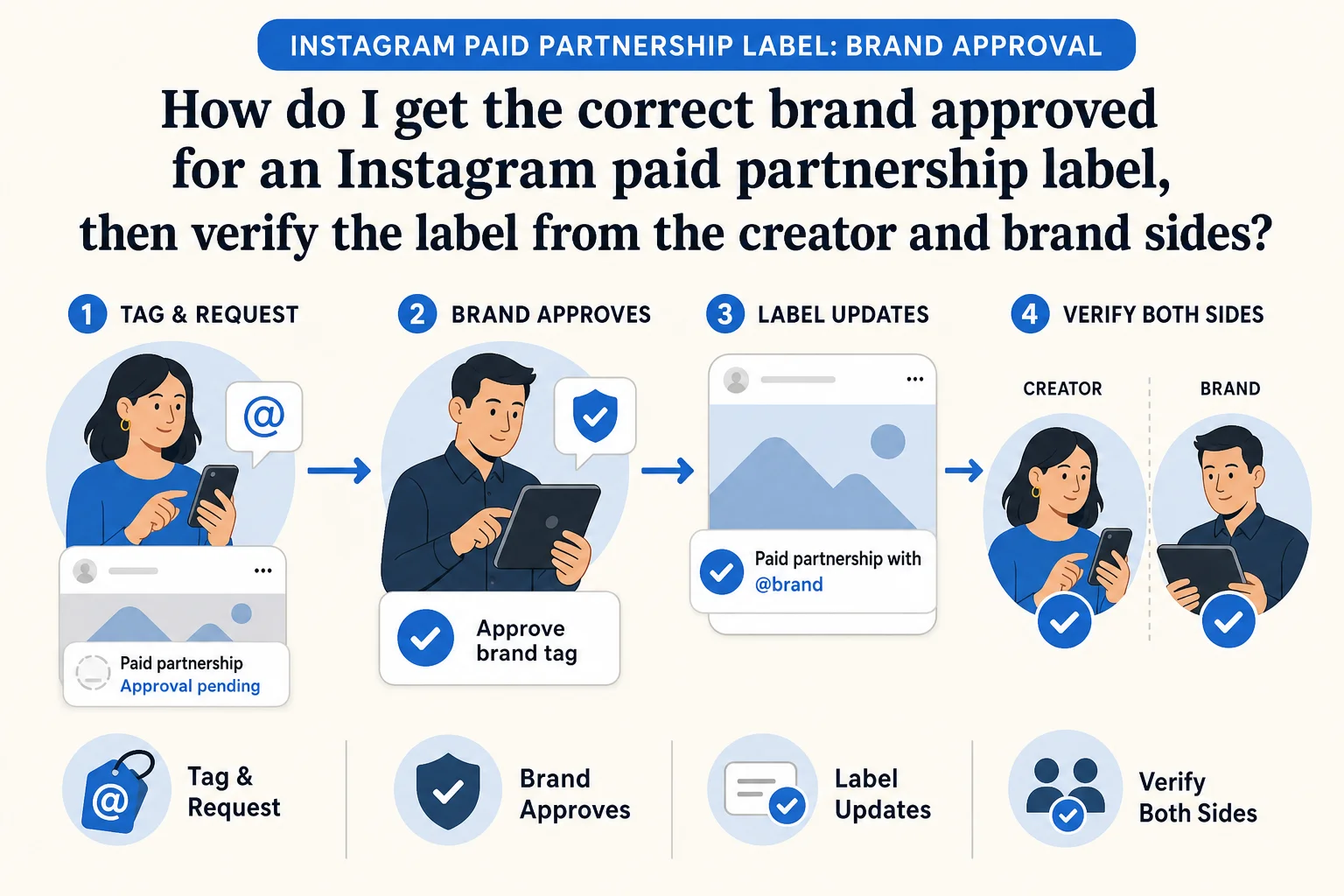AI-generated conceptual creator-to-brand approval diagram; not an Instagram or PhoneFarm screenshot.