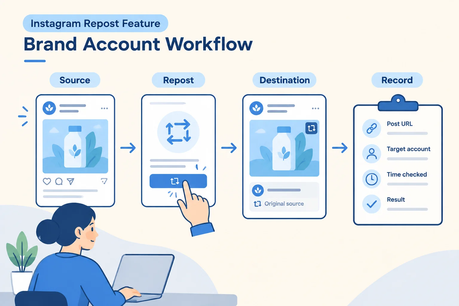 Editorial illustration for Instagram repost feature: brand account workflow.