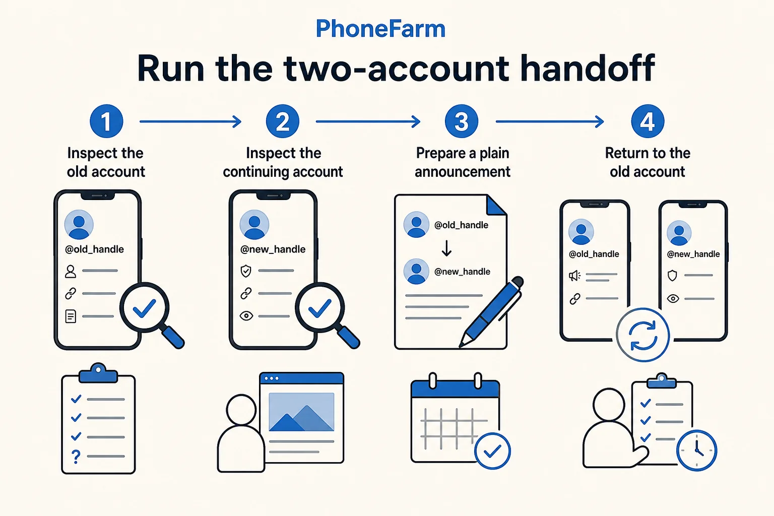 Four-step diagram: inspect the old account, inspect the continuing account, prepare an announcement, then recheck both accounts.
